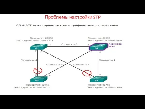 Проблемы настройки STP