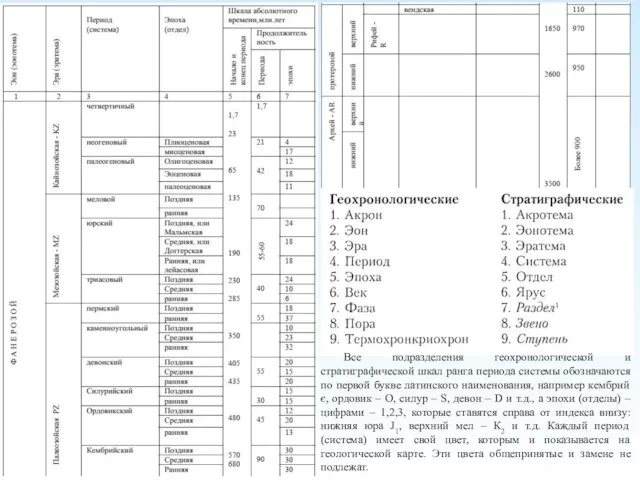 Все подразделения геохронологической и стратиграфической шкал ранга периода системы обозначаются по первой