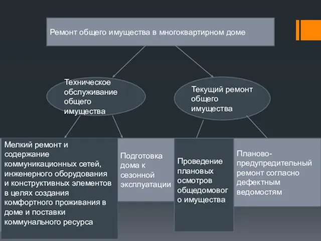 Ремонт общего имущества в многоквартирном доме Техническое обслуживание общего имущества Текущий ремонт