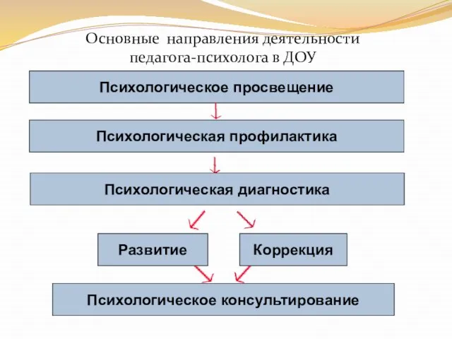 Основные направления деятельности педагога-психолога в ДОУ Психологическое просвещение Психологическая профилактика Психологическая диагностика Развитие Коррекция Психологическое консультирование