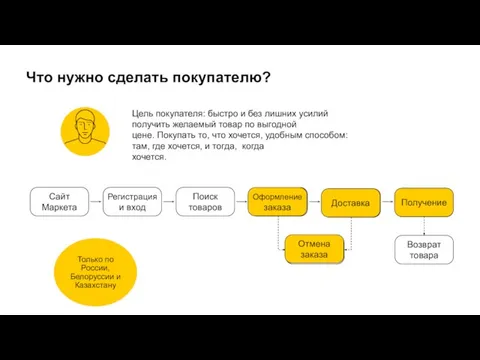 Что нужно сделать покупателю? Цель покупателя: быстро и без лишних усилий получить