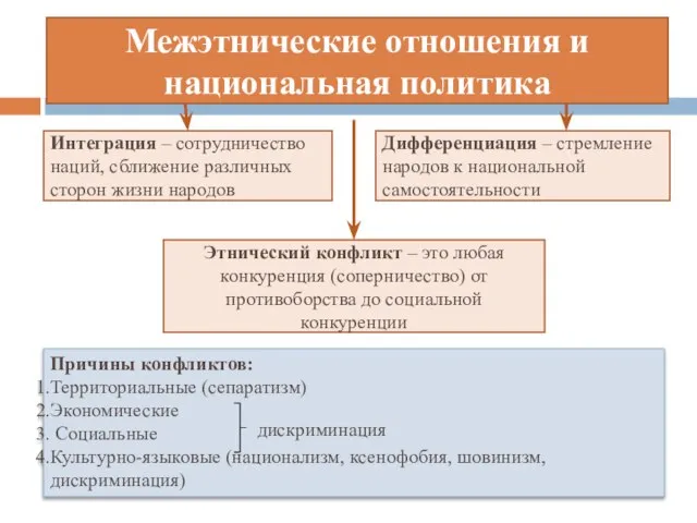 Межэтнические отношения и национальная политика Интеграция – сотрудничество наций, сближение различных сторон