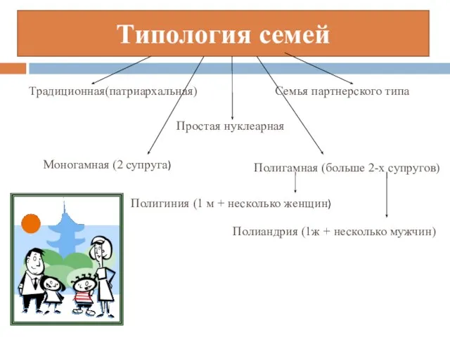 Типология семей Традиционная(патриархальная) Семья партнерского типа Простая нуклеарная Моногамная (2 супруга) Полигамная