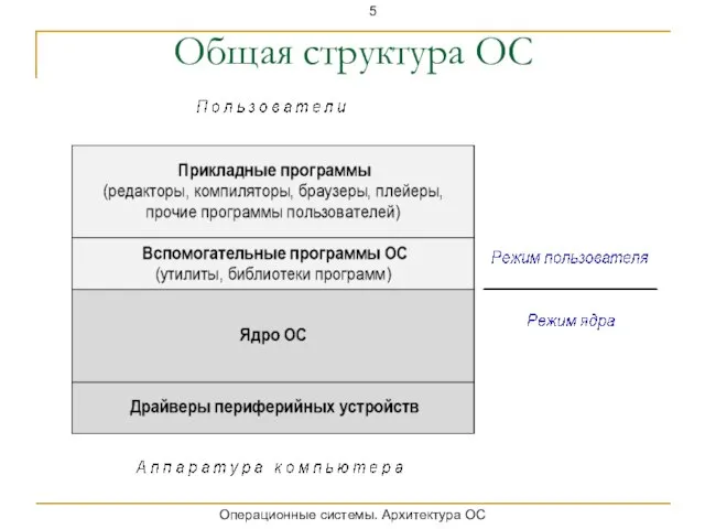 Общая структура ОС Операционные системы. Архитектура ОС