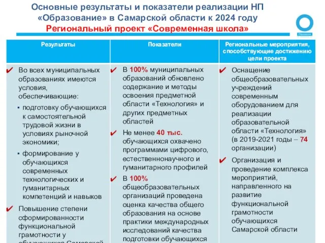 Основные результаты и показатели реализации НП«Образование» в Самарской области к 2024 году Региональный проект «Современная школа»