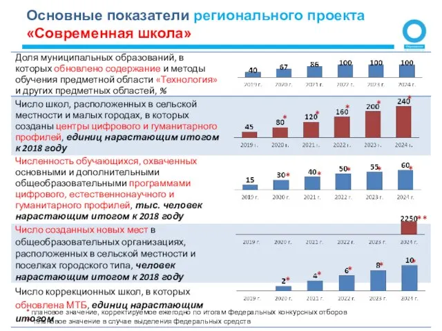 Основные показатели регионального проекта «Современная школа» * плановое значение, корректируемое ежегодно по