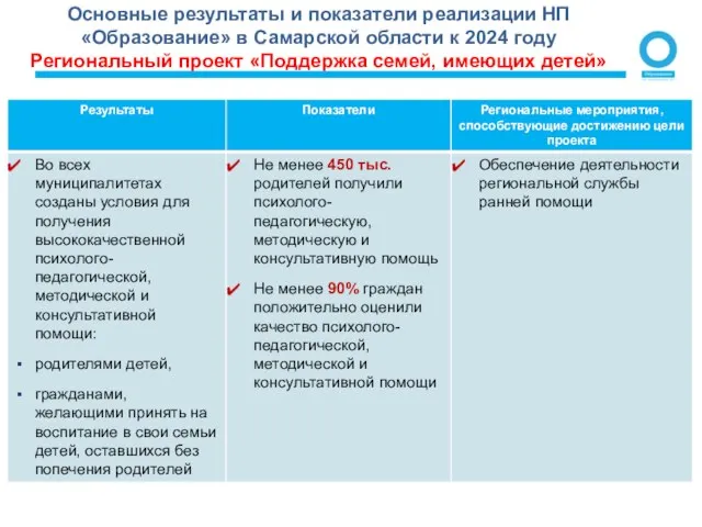 Основные результаты и показатели реализации НП«Образование» в Самарской области к 2024 году