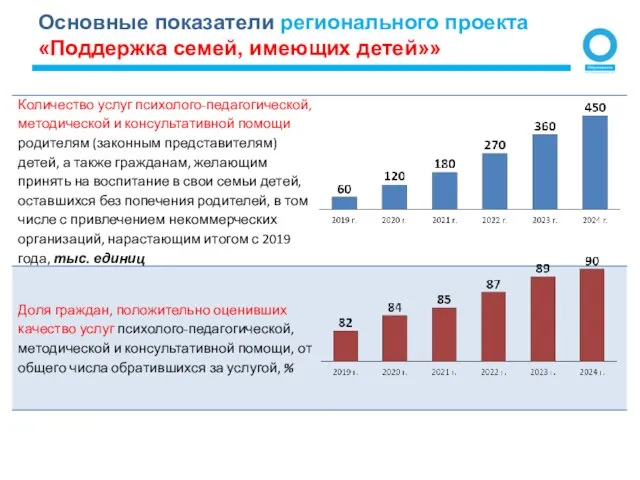 Основные показатели регионального проекта «Поддержка семей, имеющих детей»»