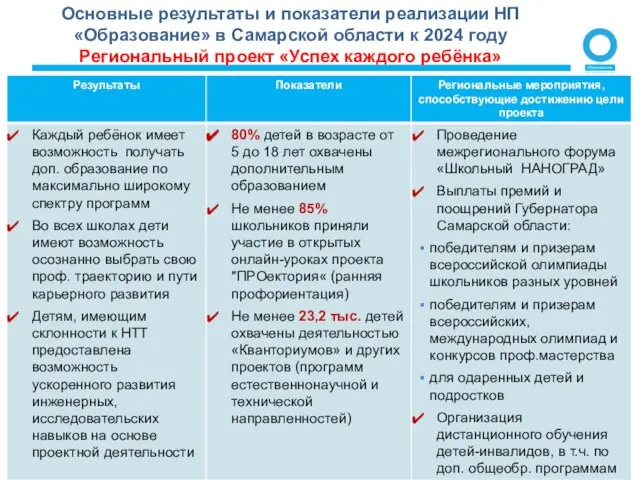 Основные результаты и показатели реализации НП«Образование» в Самарской области к 2024 году