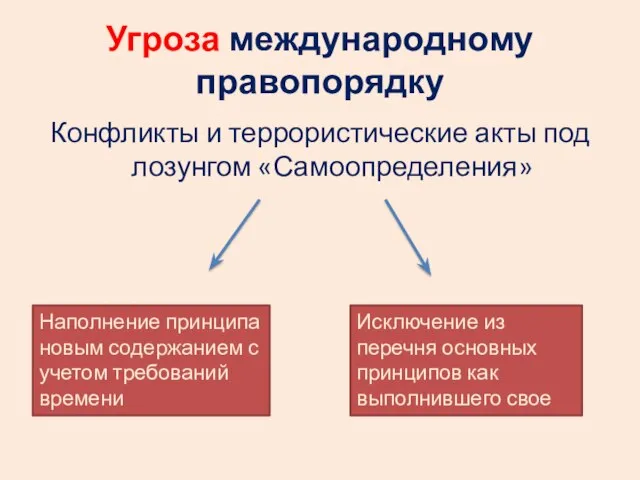 Угроза международному правопорядку Конфликты и террористические акты под лозунгом «Самоопределения» Наполнение принципа