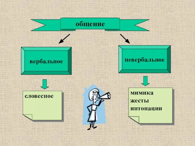 Общение вербальное общение вербальное невербальное словесное мимика жесты интонации