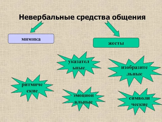 Невербальные средства общения мимика жесты ритмические эмоциональные символические изобразительные указательные