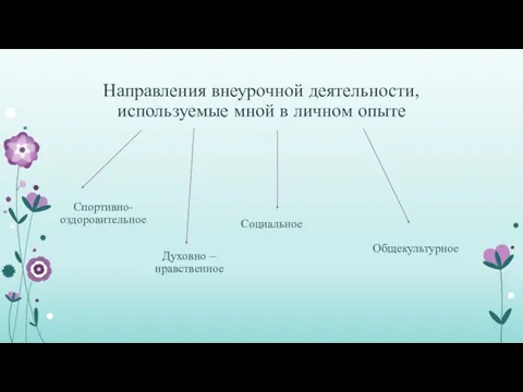 Направления внеурочной деятельности, используемые мной в личном опыте Спортивно-оздоровительное Духовно – нравственное Социальное Общекультурное