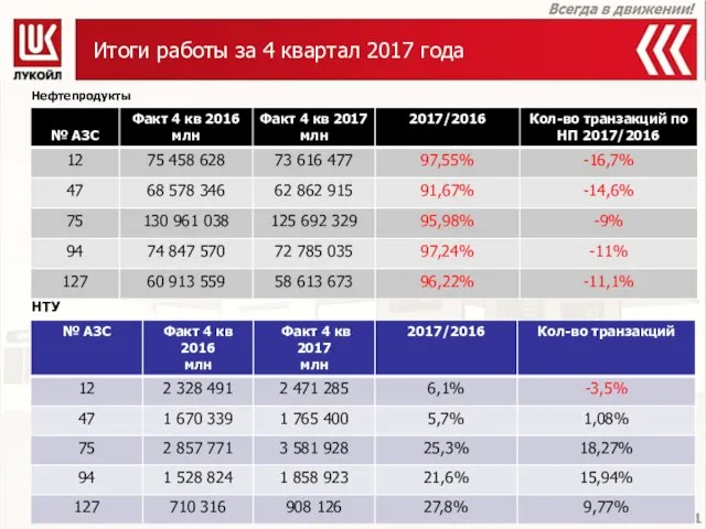 Итоги работы за 4 квартал 2017 года Нефтепродукты НТУ