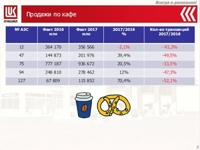 Продажи по кафе