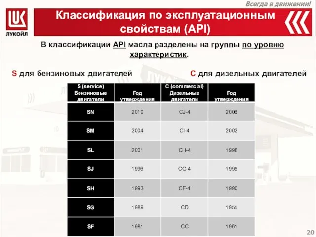 Классификация по эксплуатационным свойствам (API) В классификации API масла разделены на группы