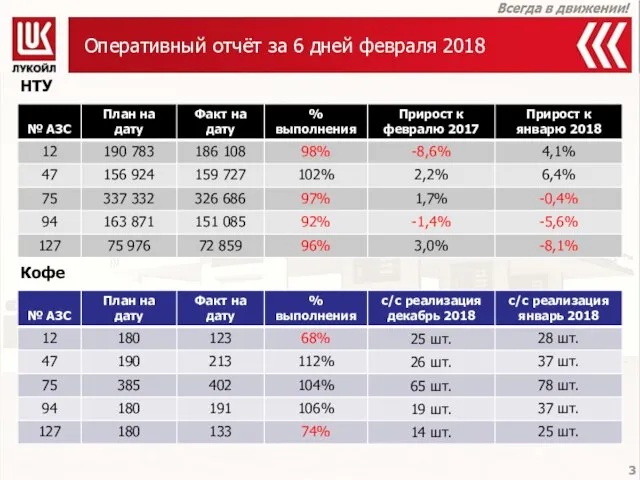 Оперативный отчёт за 6 дней февраля 2018 Кофе НТУ