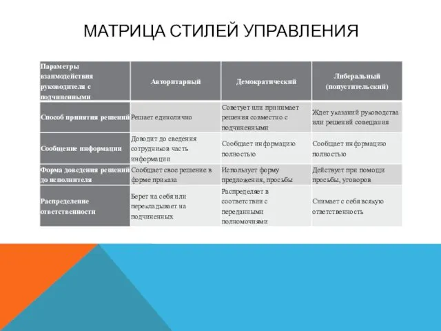 МАТРИЦА СТИЛЕЙ УПРАВЛЕНИЯ