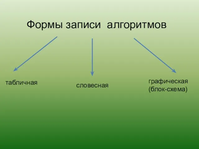 Формы записи алгоритмов табличная словесная графическая (блок-схема)