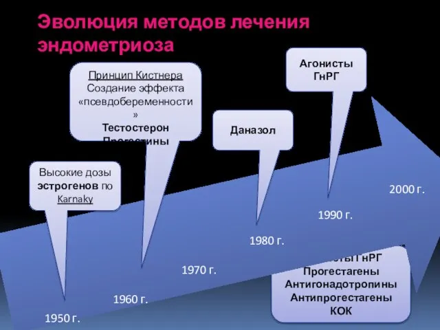 Агонисты ГнРГ Прогестагены Антигонадотропины Антипрогестагены КОК 1950 г. 2000 г. 1990 г.