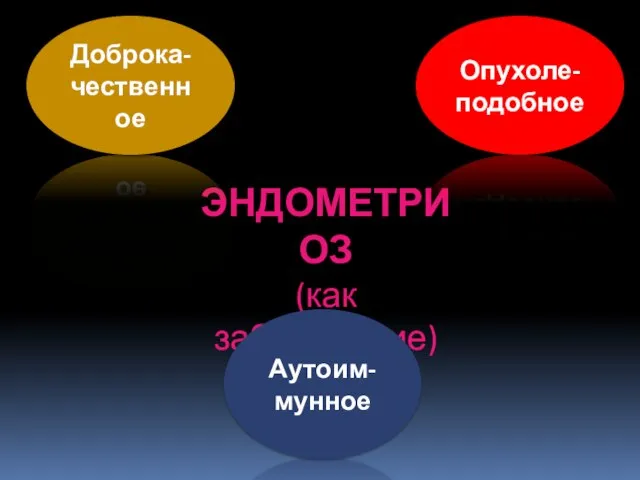 ЭНДОМЕТРИОЗ (как заболевание) Доброка-чественное Опухоле-подобное Аутоим-мунное