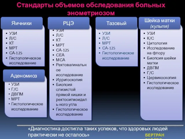 УЗИ Г/С ДВПМ МРТ Гистологическое исследование Стандарты объемов обследования больных энометриозом «Диагностика