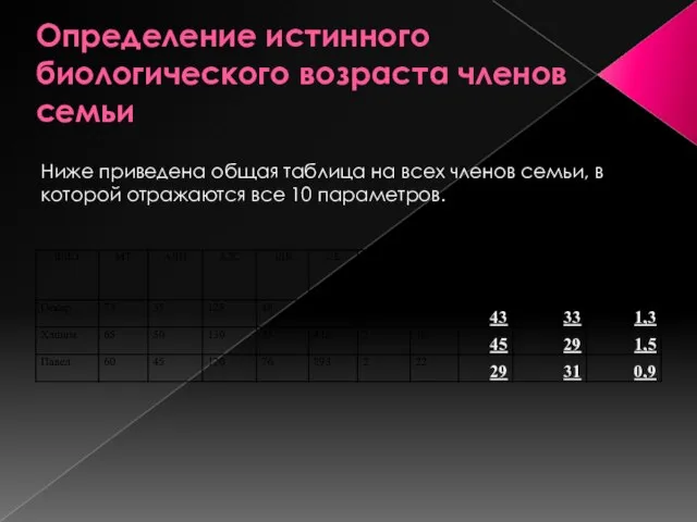 Определение истинного биологического возраста членов семьи Ниже приведена общая таблица на всех