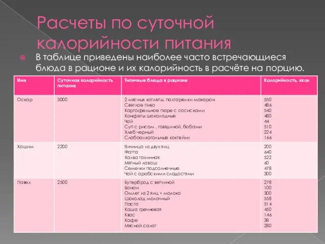 Расчеты по суточной калорийности питания В таблице приведены наиболее часто встречающиеся блюда