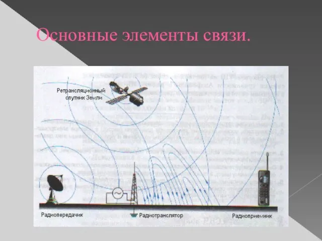 Основные элементы связи.