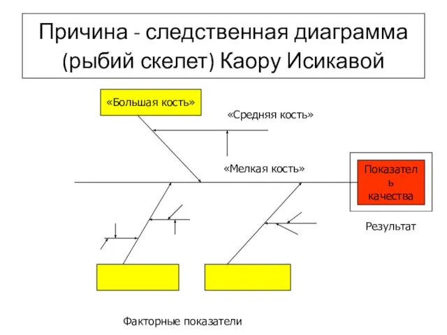 Причина - следственная диаграмма (рыбий скелет) Каору Исикавой Показатель качества «Большая кость»