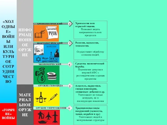 Религии, идеологии, технологии. Осуществляет обработку сознания людей. Средства экономической борьбы. Подчинение деньгам