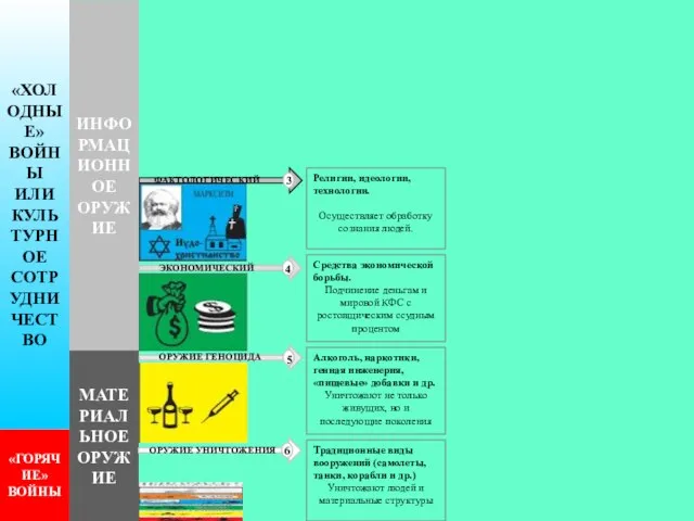 Религии, идеологии, технологии. Осуществляет обработку сознания людей. Средства экономической борьбы. Подчинение деньгам