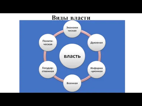 Виды власти