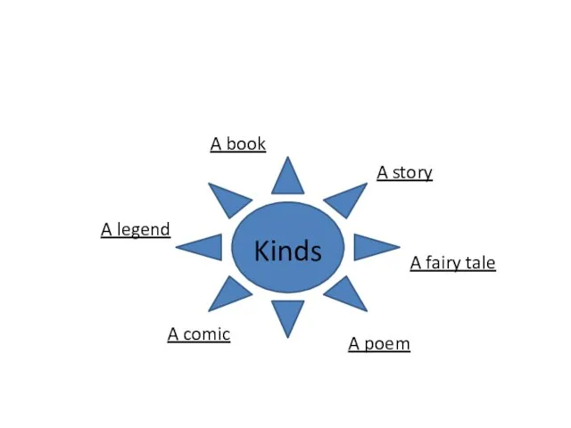 Kinds A book A story A fairy tale A poem A comic A legend