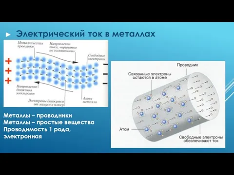 Электрический ток в металлах Металлы – проводники Металлы – простые вещества Проводимость 1 рода, электронная