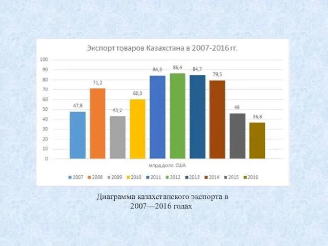 Диаграмма казахстанского экспорта в 2007—2016 годах