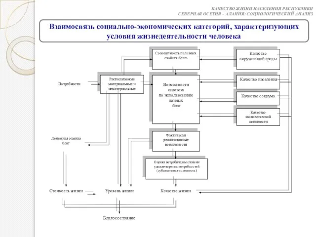 Взаимосвязь социально-экономических категорий, характеризующих условия жизнедеятельности человека КАЧЕСТВО ЖИЗНИ НАСЕЛЕНИЯ РЕСПУБЛИКИ СЕВЕРНАЯ