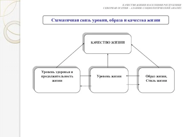 Схематичная связь уровня, образа и качества жизни КАЧЕСТВО ЖИЗНИ НАСЕЛЕНИЯ РЕСПУБЛИКИ СЕВЕРНАЯ