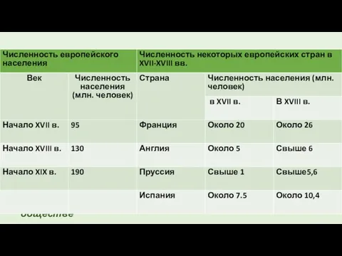 Больших городов было немного. Наиболее крупными считались Лондон, Париж, Неаполь. Урбанизация -