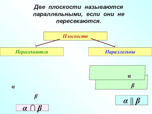 Две плоскости называются параллельными, если они не пересекаются. Плоскости Пересекаются Параллельны β