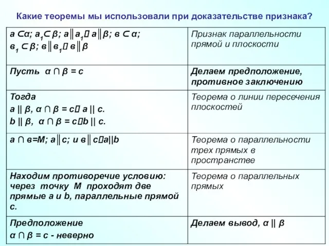 Какие теоремы мы использовали при доказательстве признака?