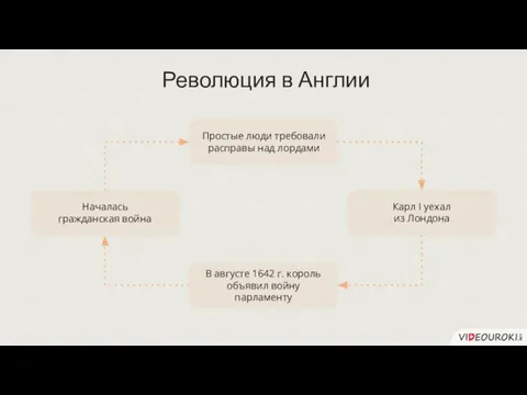 Революция в Англии Простые люди требовали расправы над лордами Началась гражданская война