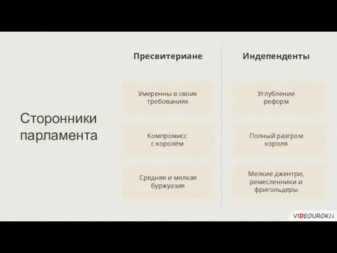 Умеренны в своих требованиях Сторонники парламента Пресвитериане Индепенденты Компромисс с королём Средняя