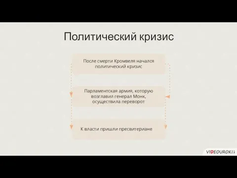 Политический кризис После смерти Кромвеля начался политический кризис Парламентская армия, которую возглавил