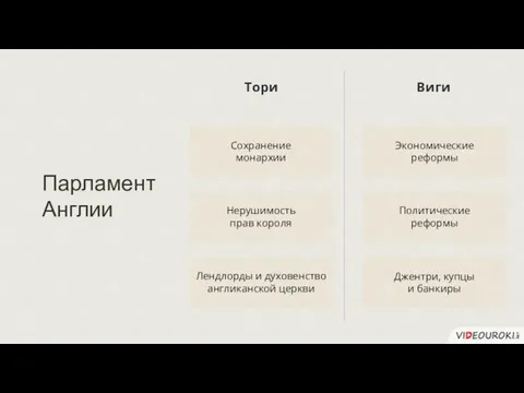 Сохранение монархии Парламент Англии Тори Виги Нерушимость прав короля Лендлорды и духовенство