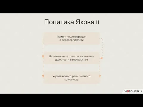 Политика Якова II Принятие Декларации о веротерпимости Назначение католиков на высшие должности