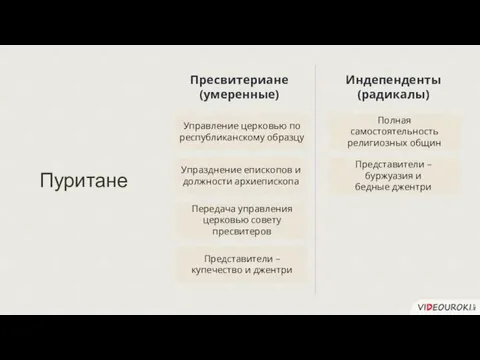 Управление церковью по республиканскому образцу Пуритане Пресвитериане (умеренные) Индепенденты (радикалы) Упразднение епископов