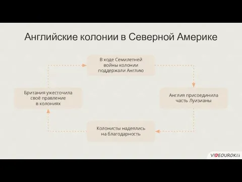 Английские колонии в Северной Америке В ходе Семилетней войны колонии поддержали Англию