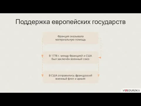 Поддержка европейских государств Франция оказывала материальную помощь В 1778 г. между Францией