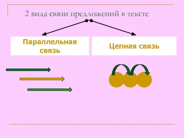 2 вида связи предложений в тексте Параллельная связь Цепная связь